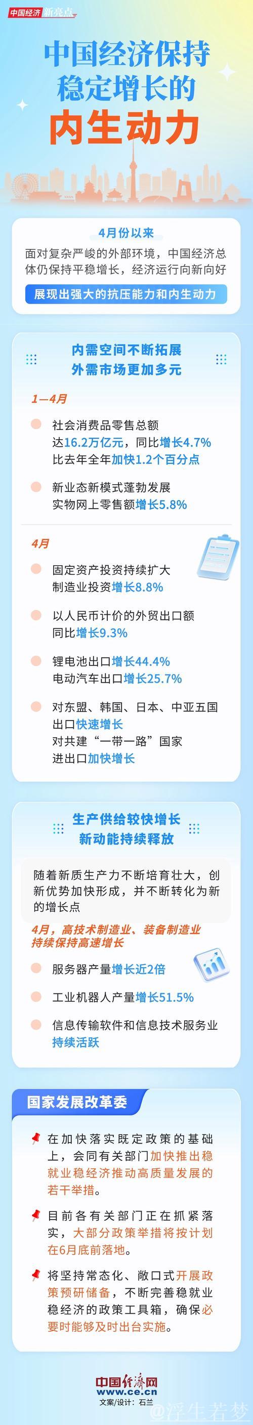 5月经济表现平稳,增长态势良好(官方发布) 5月经济表现平稳,增长态势良好(官方发布)