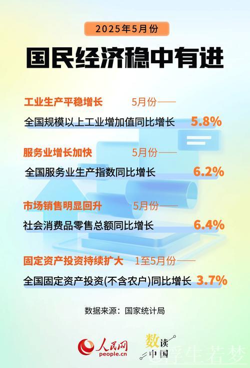 5月经济表现平稳,增长态势良好(官方发布) 5月经济表现平稳,增长态势良好(官方发布)